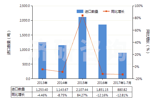 2013-2017年7月中國過氧化苯甲酰及苯甲酰氯(HS29163200)進口量及增速統(tǒng)計